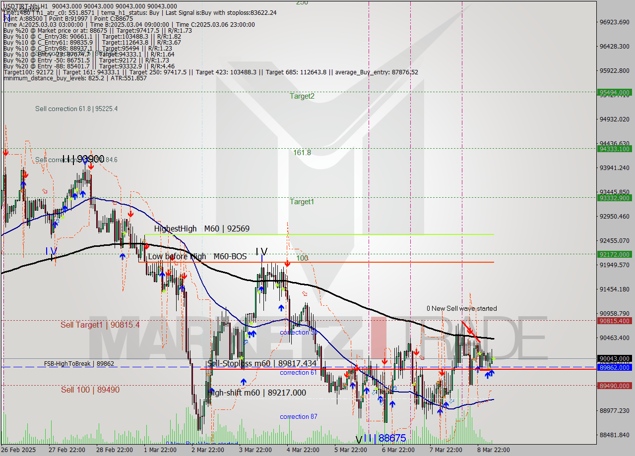 USDTIRT-Nbi MTf analysis at 2025.03.09 04:30