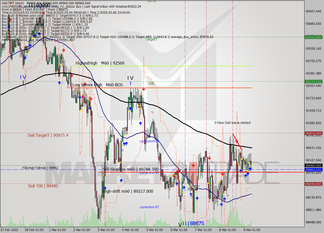 USDTIRT-Nbi MTf analysis at 2025.03.09 07:30