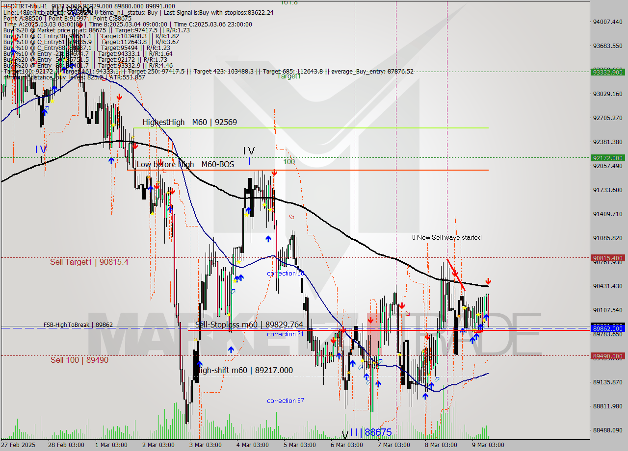 USDTIRT-Nbi MTf analysis at 2025.03.09 09:33