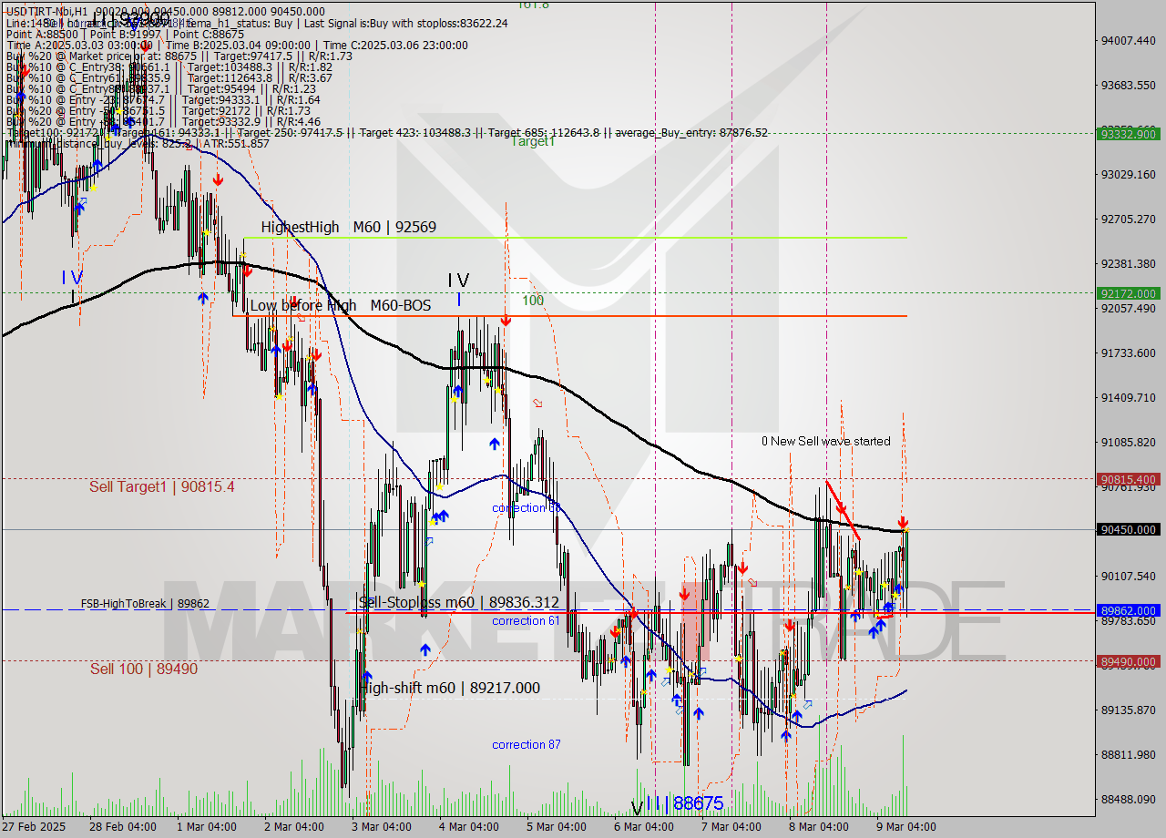 USDTIRT-Nbi MTf analysis at 2025.03.09 11:09