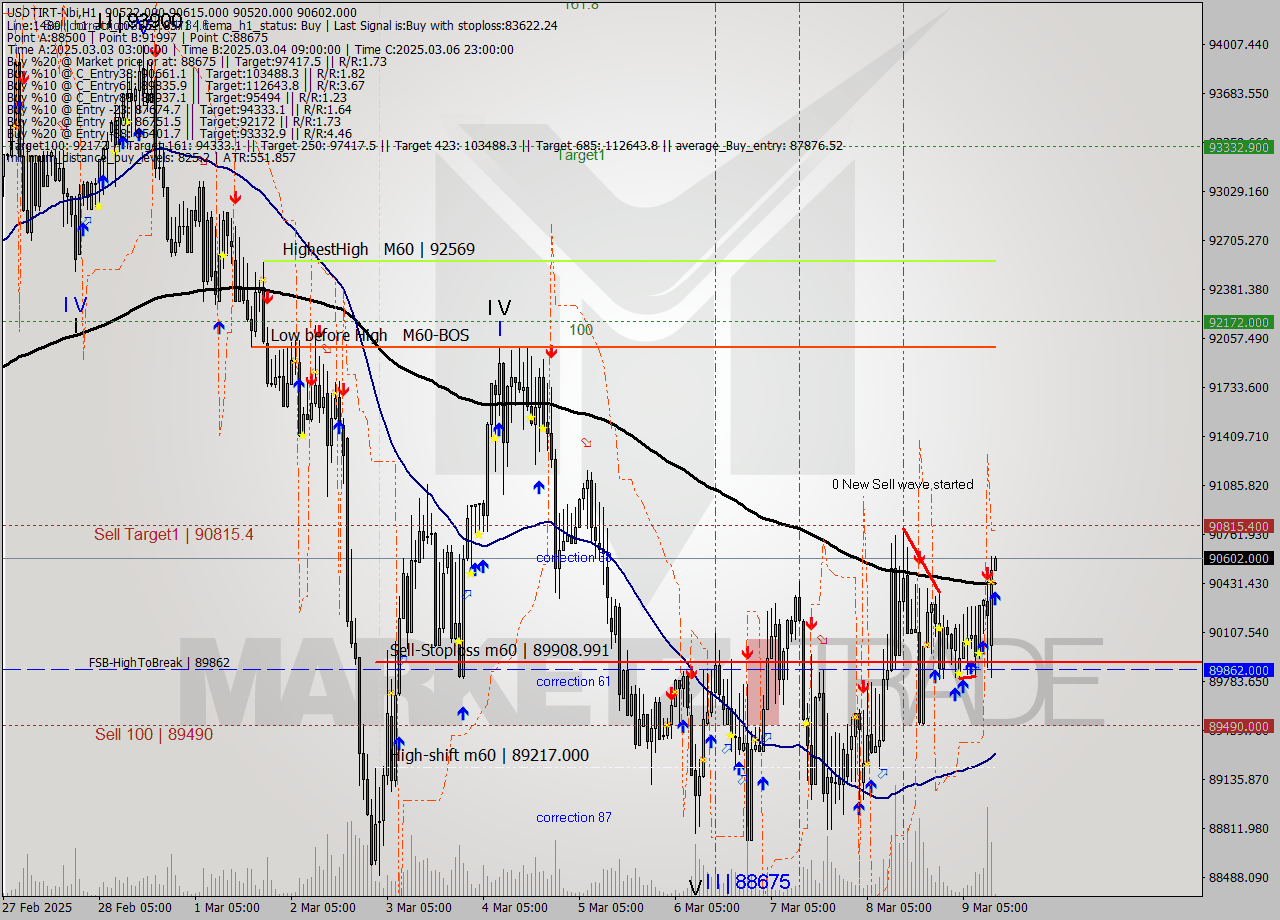 USDTIRT-Nbi MTf analysis at 2025.03.09 11:31