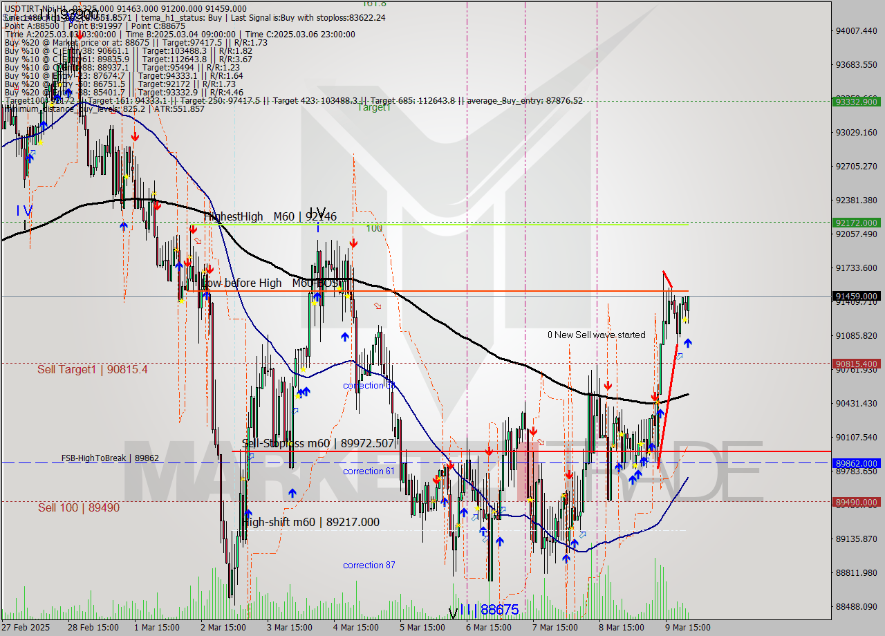 USDTIRT-Nbi MTf analysis at 2025.03.09 21:59