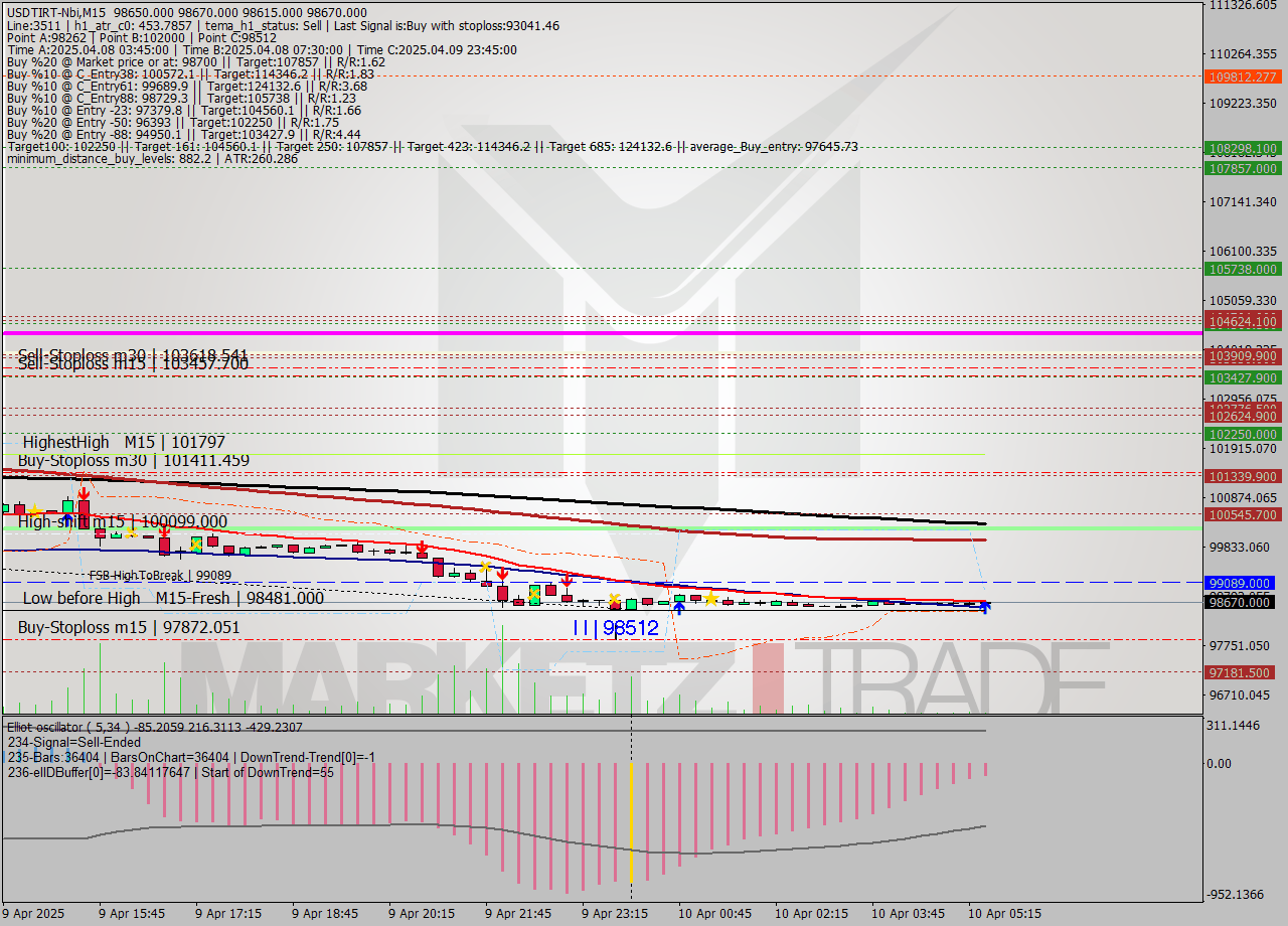 USDTIRT-Nbi M15 Analysis USDTIRT-Nbi M15 Signal