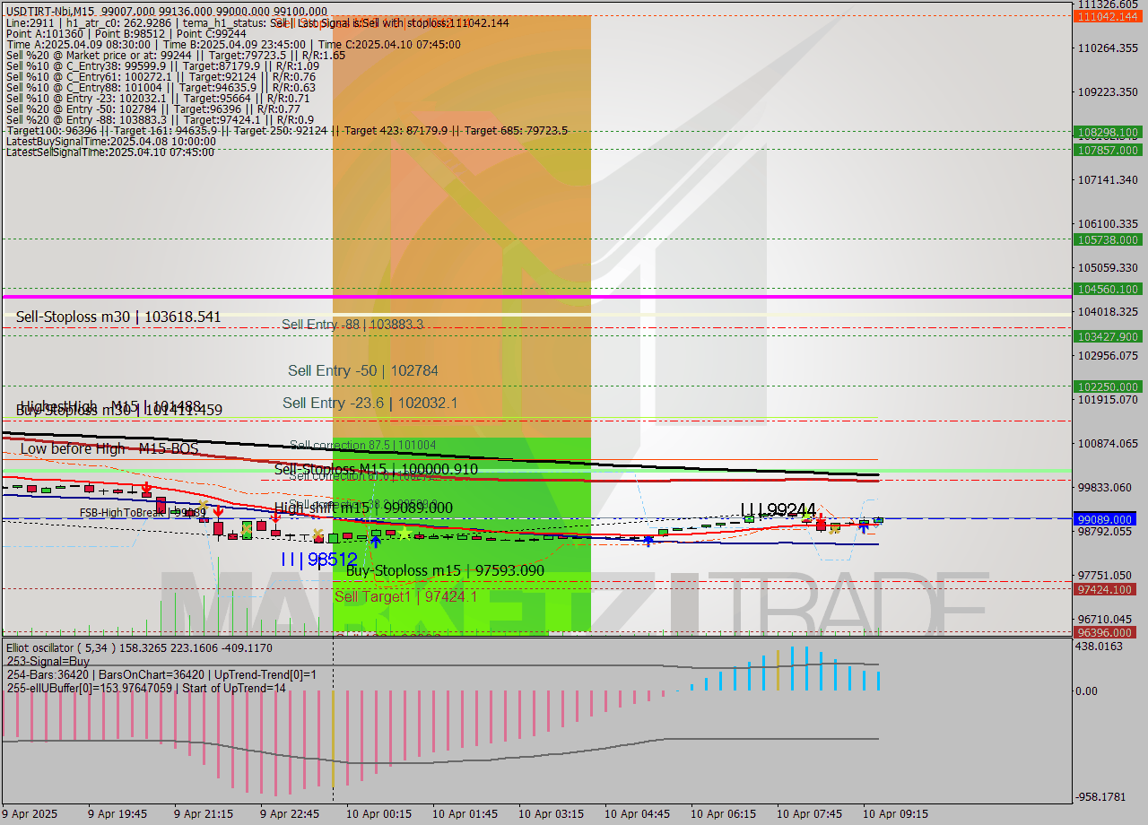 USDTIRT-Nbi M15 Signal