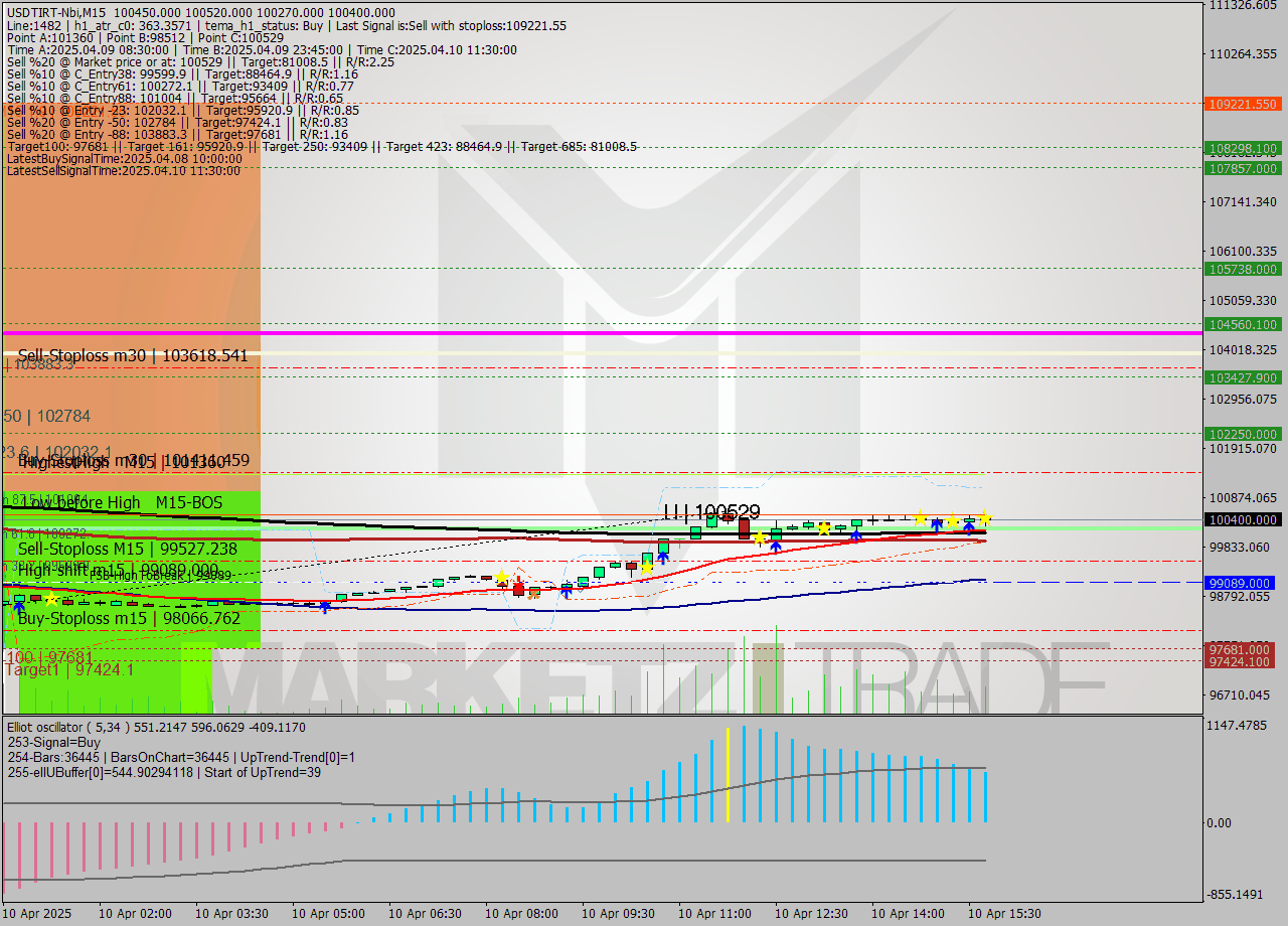 USDTIRT-Nbi M15 Signal