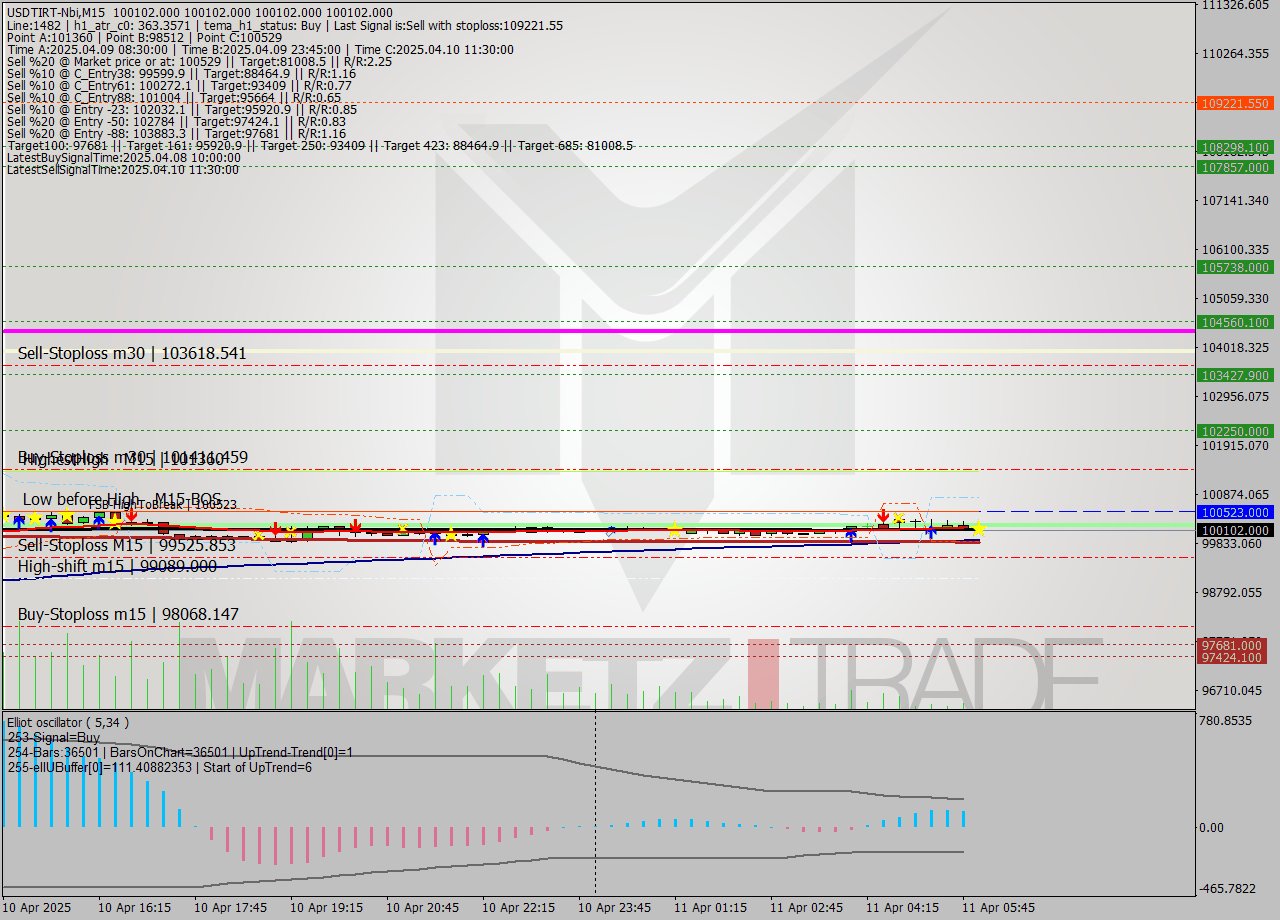 USDTIRT-Nbi M15 Analysis USDTIRT-Nbi M15 Signal