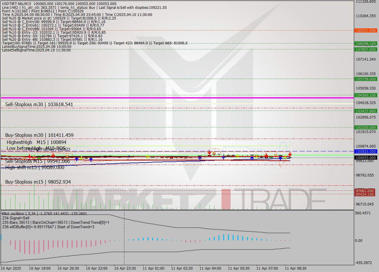 USDTIRT-Nbi M15 Analysis USDTIRT-Nbi M15 Signal
