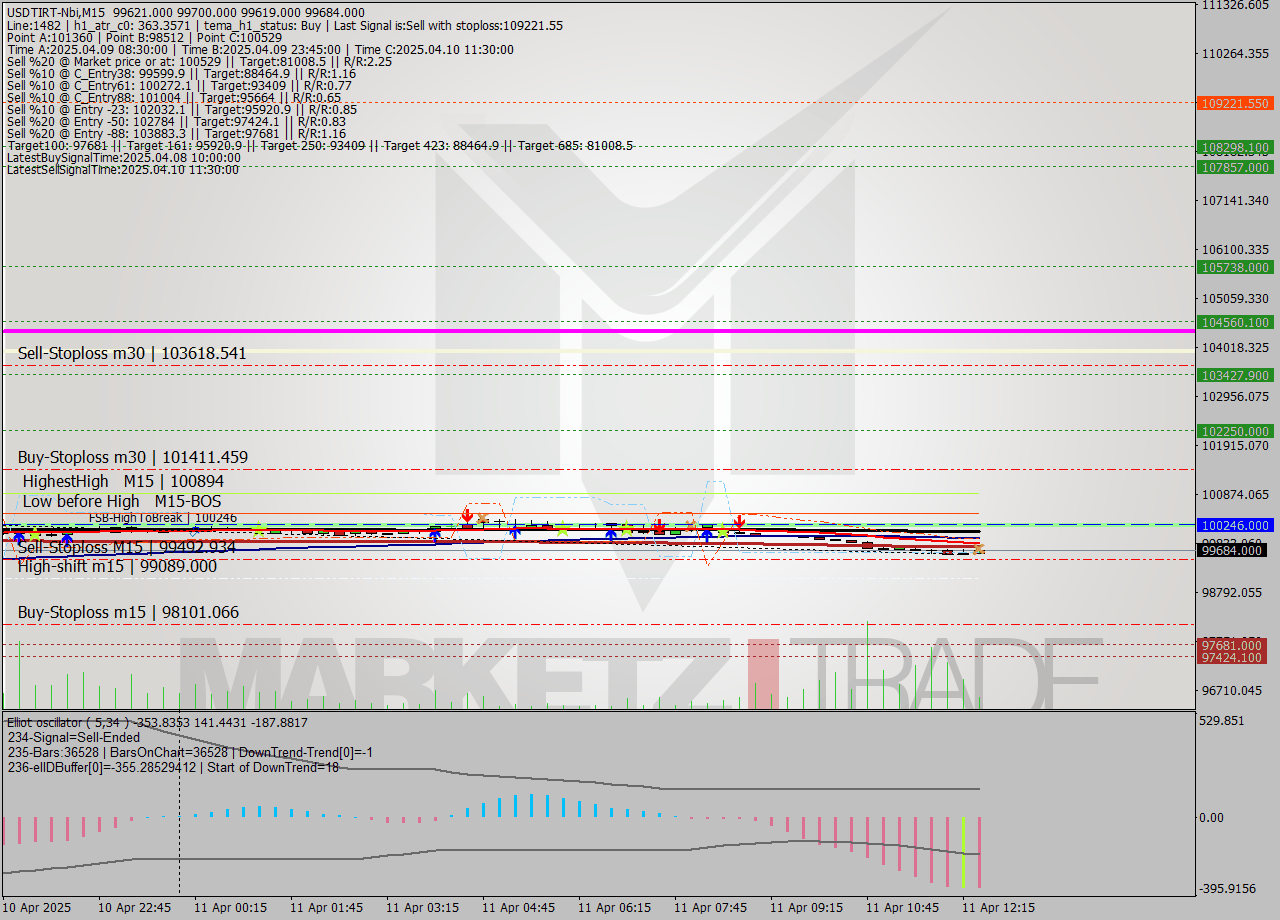 USDTIRT-Nbi M15 Analysis USDTIRT-Nbi M15 Signal