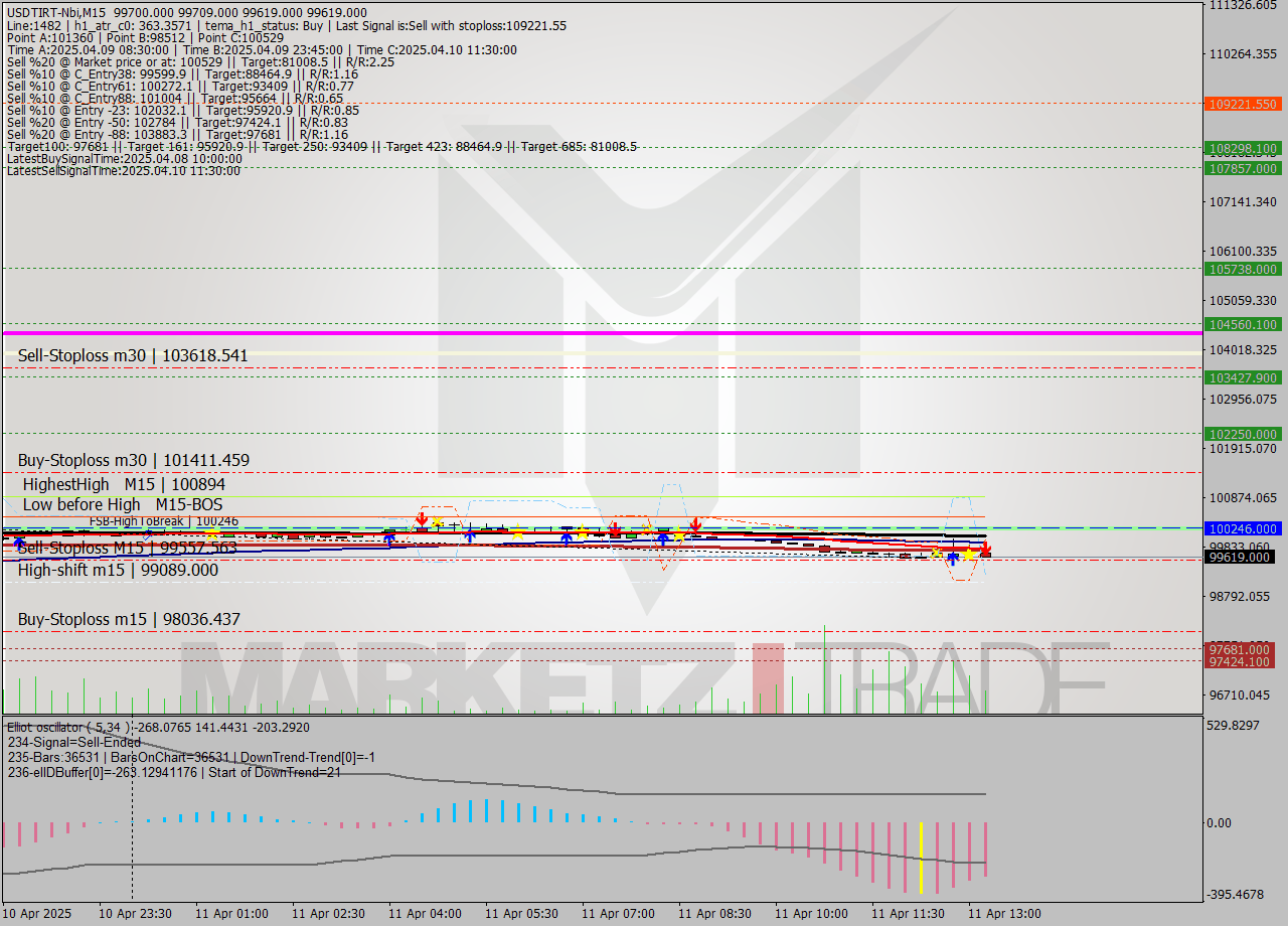USDTIRT-Nbi M15 Analysis USDTIRT-Nbi M15 Signal