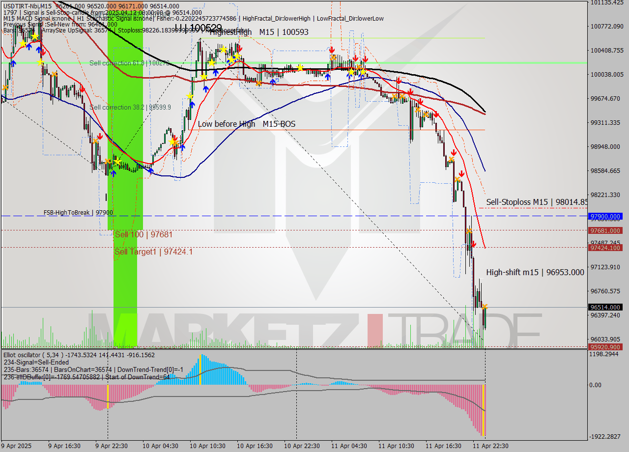 USDTIRT-Nbi M15 Analysis USDTIRT-Nbi M15 Signal