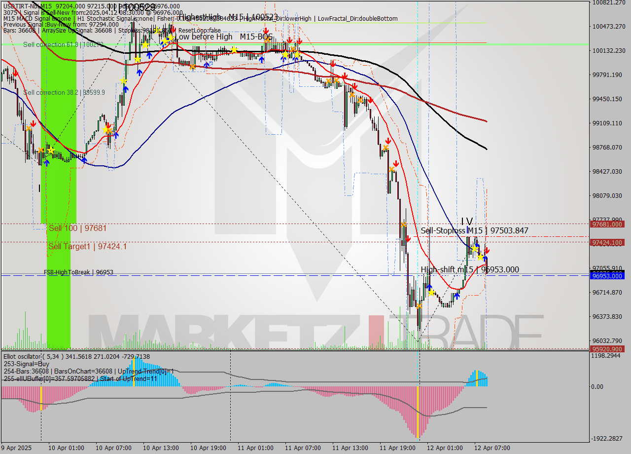USDTIRT-Nbi M15 Analysis USDTIRT-Nbi M15 Signal