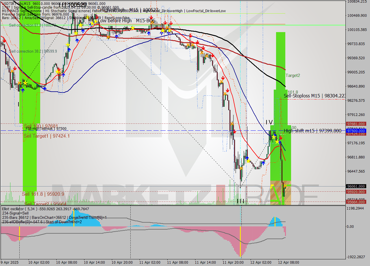 USDTIRT-Nbi M15 Analysis USDTIRT-Nbi M15 Signal