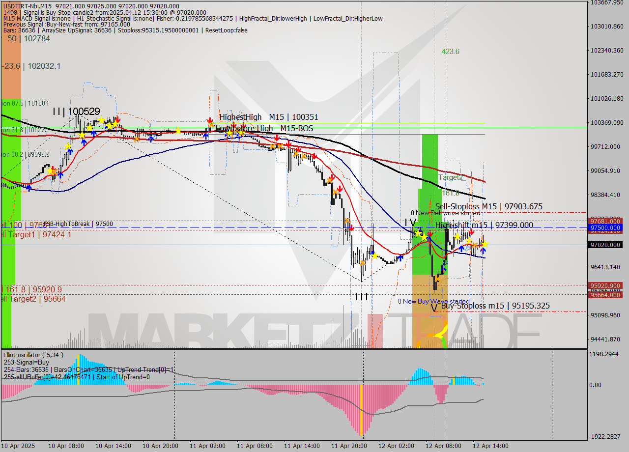 USDTIRT-Nbi M15 Signal