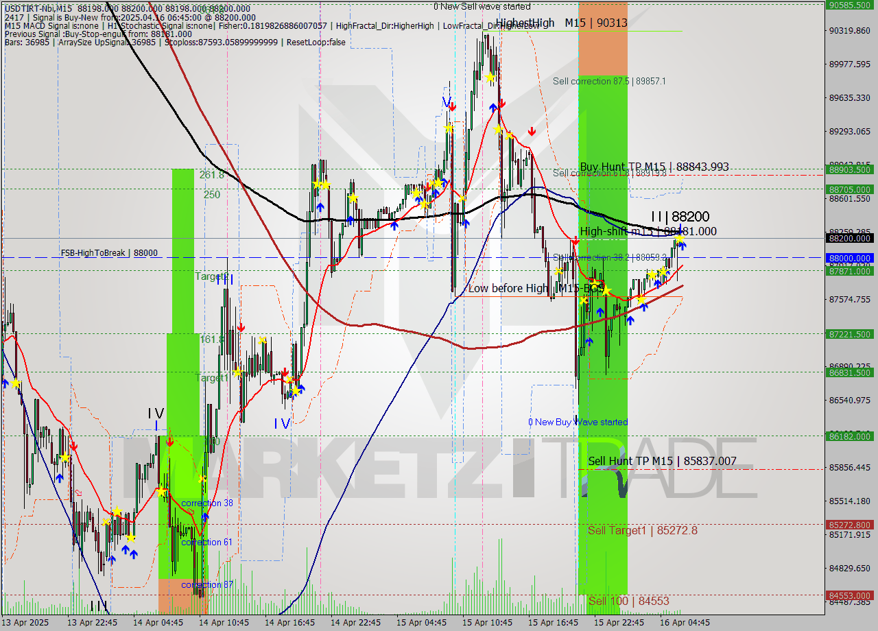 USDTIRT-Nbi M15 Analysis USDTIRT-Nbi M15 Signal