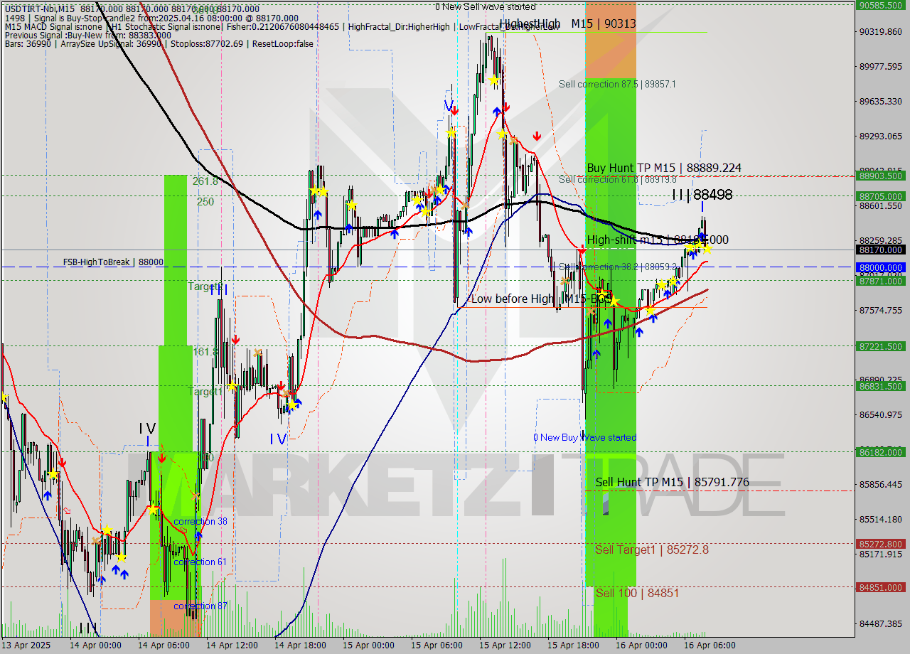 USDTIRT-Nbi M15 Signal