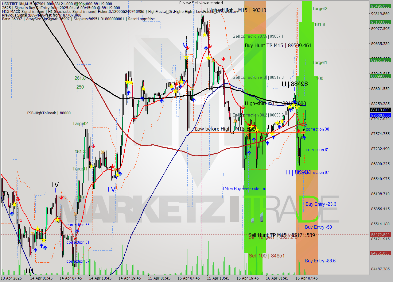 USDTIRT-Nbi M15 Signal