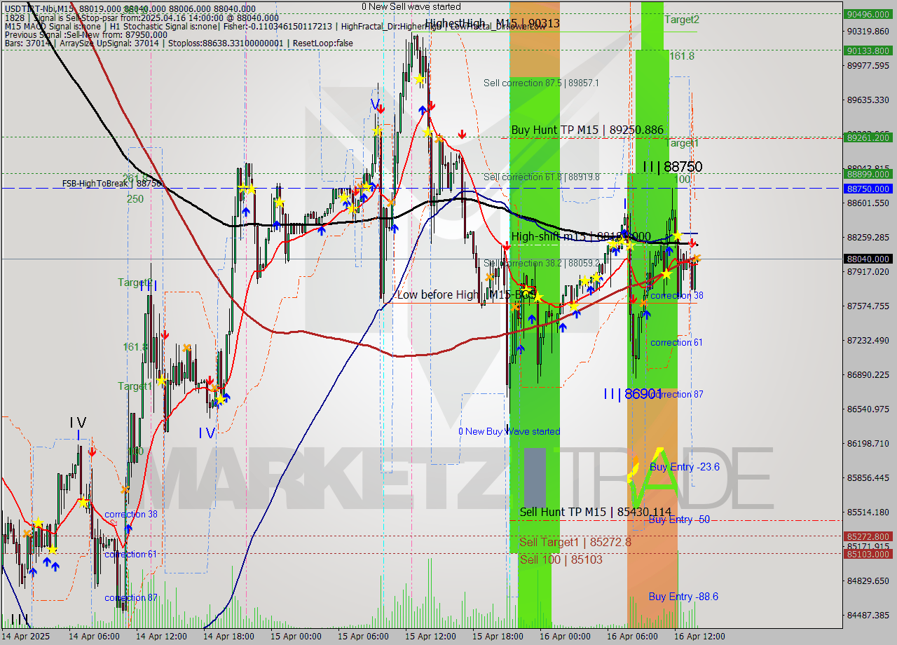 USDTIRT-Nbi M15 Analysis USDTIRT-Nbi M15 Signal