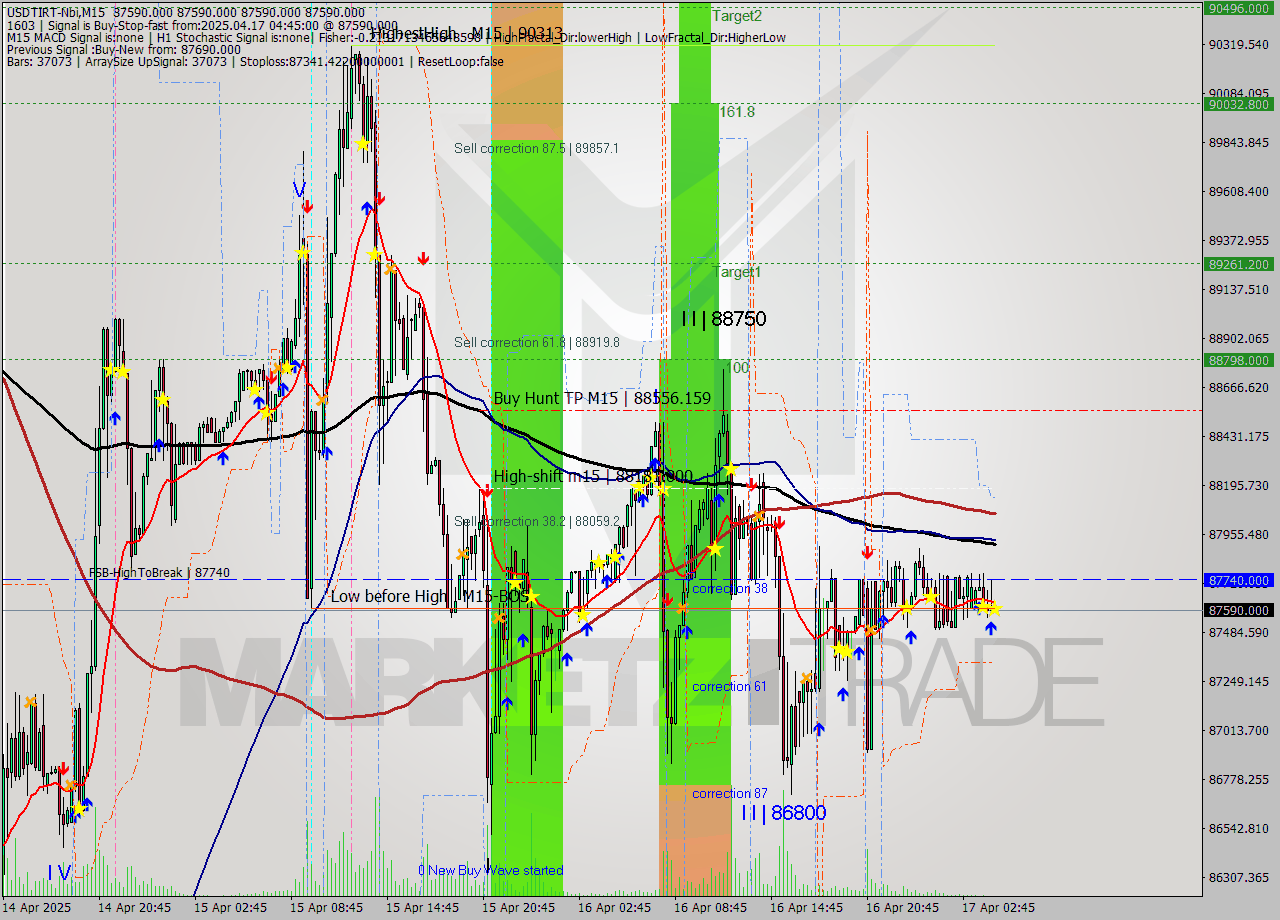 USDTIRT-Nbi M15 Analysis USDTIRT-Nbi M15 Signal