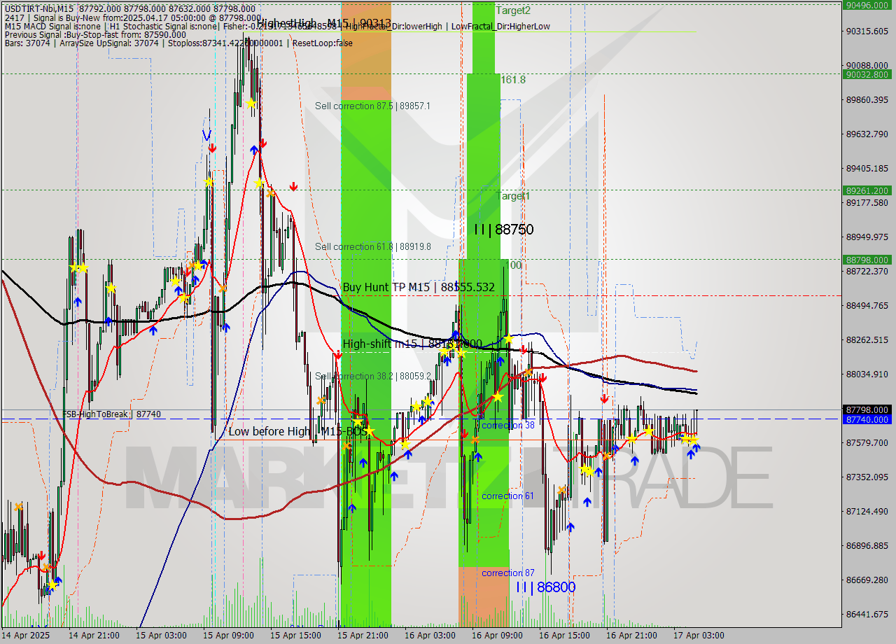 USDTIRT-Nbi M15 Analysis USDTIRT-Nbi M15 Signal