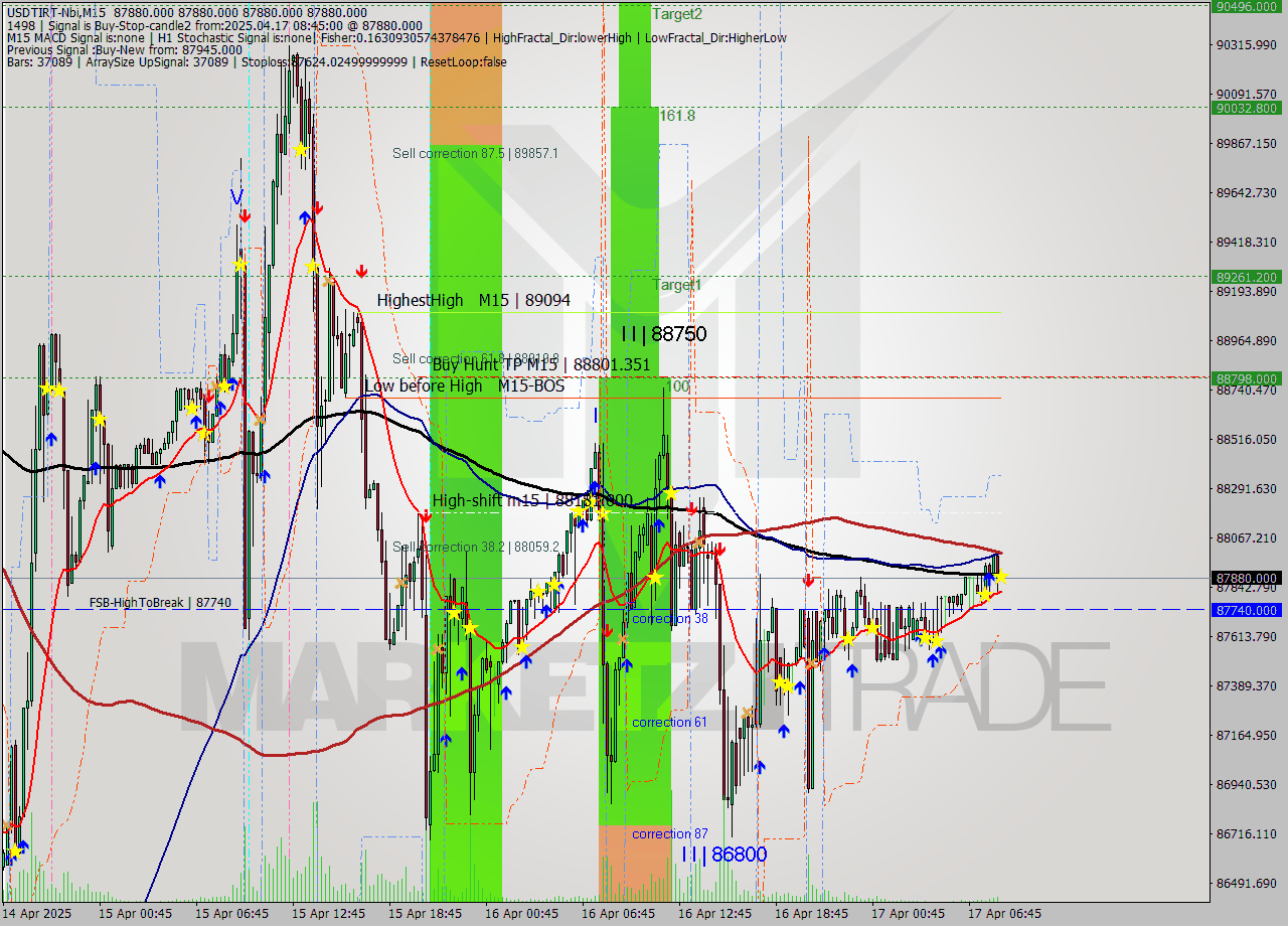 USDTIRT-Nbi M15 Analysis USDTIRT-Nbi M15 Signal