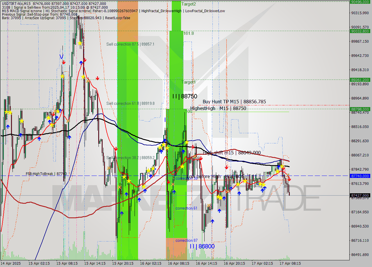 USDTIRT-Nbi M15 Signal