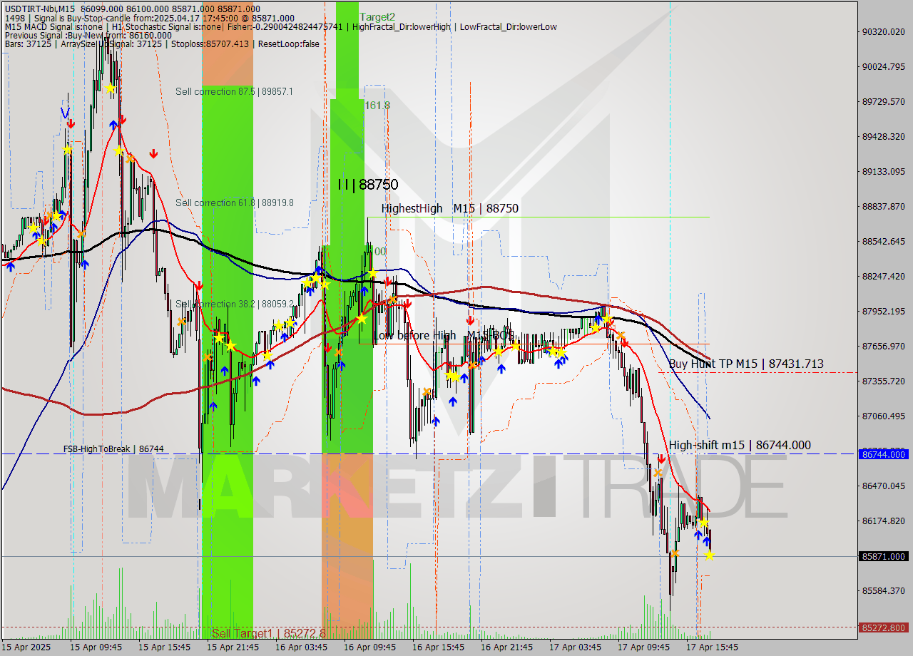 USDTIRT-Nbi M15 Analysis USDTIRT-Nbi M15 Signal