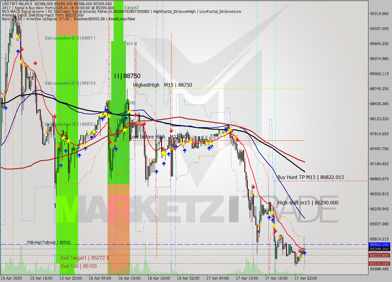 USDTIRT-Nbi M15 Analysis USDTIRT-Nbi M15 Signal