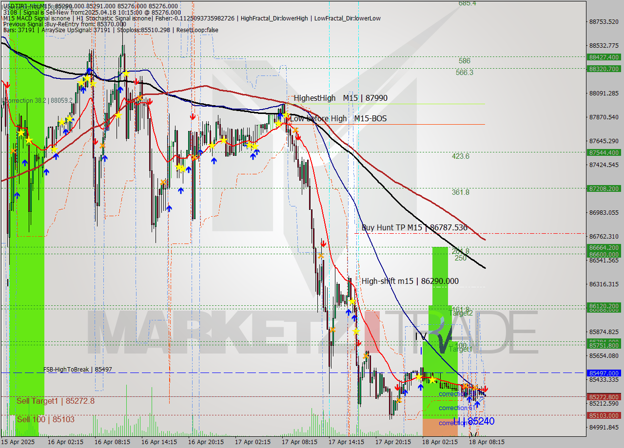 USDTIRT-Nbi M15 Analysis USDTIRT-Nbi M15 Signal