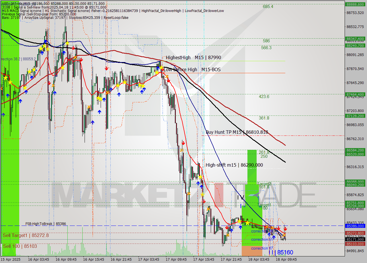 USDTIRT-Nbi M15 Signal