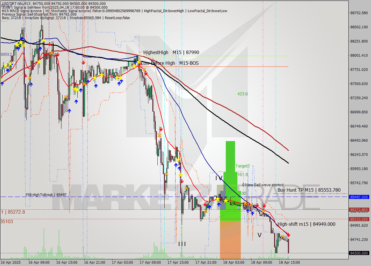 USDTIRT-Nbi M15 Analysis USDTIRT-Nbi M15 Signal
