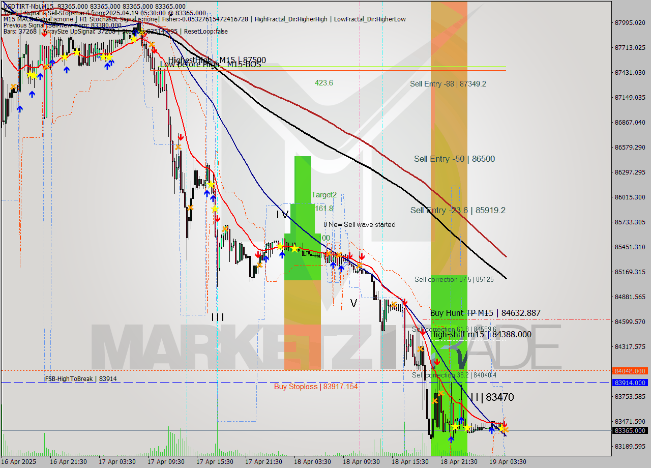 USDTIRT-Nbi M15 Analysis USDTIRT-Nbi M15 Signal