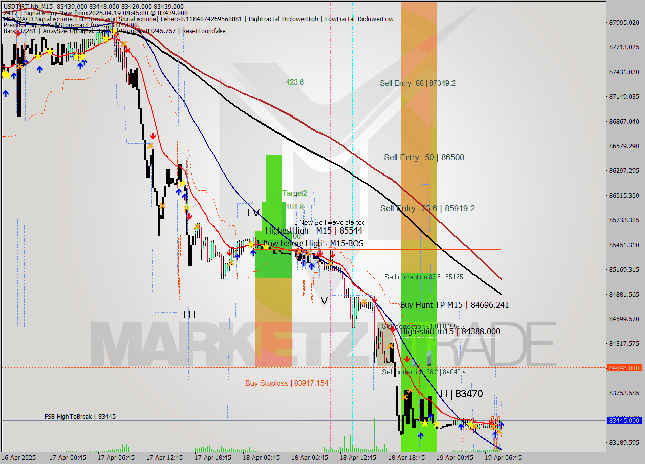 USDTIRT-Nbi M15 Analysis USDTIRT-Nbi M15 Signal