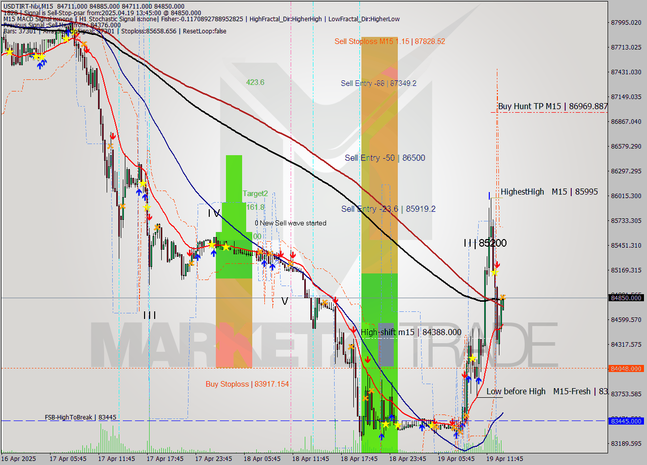 USDTIRT-Nbi M15 Signal