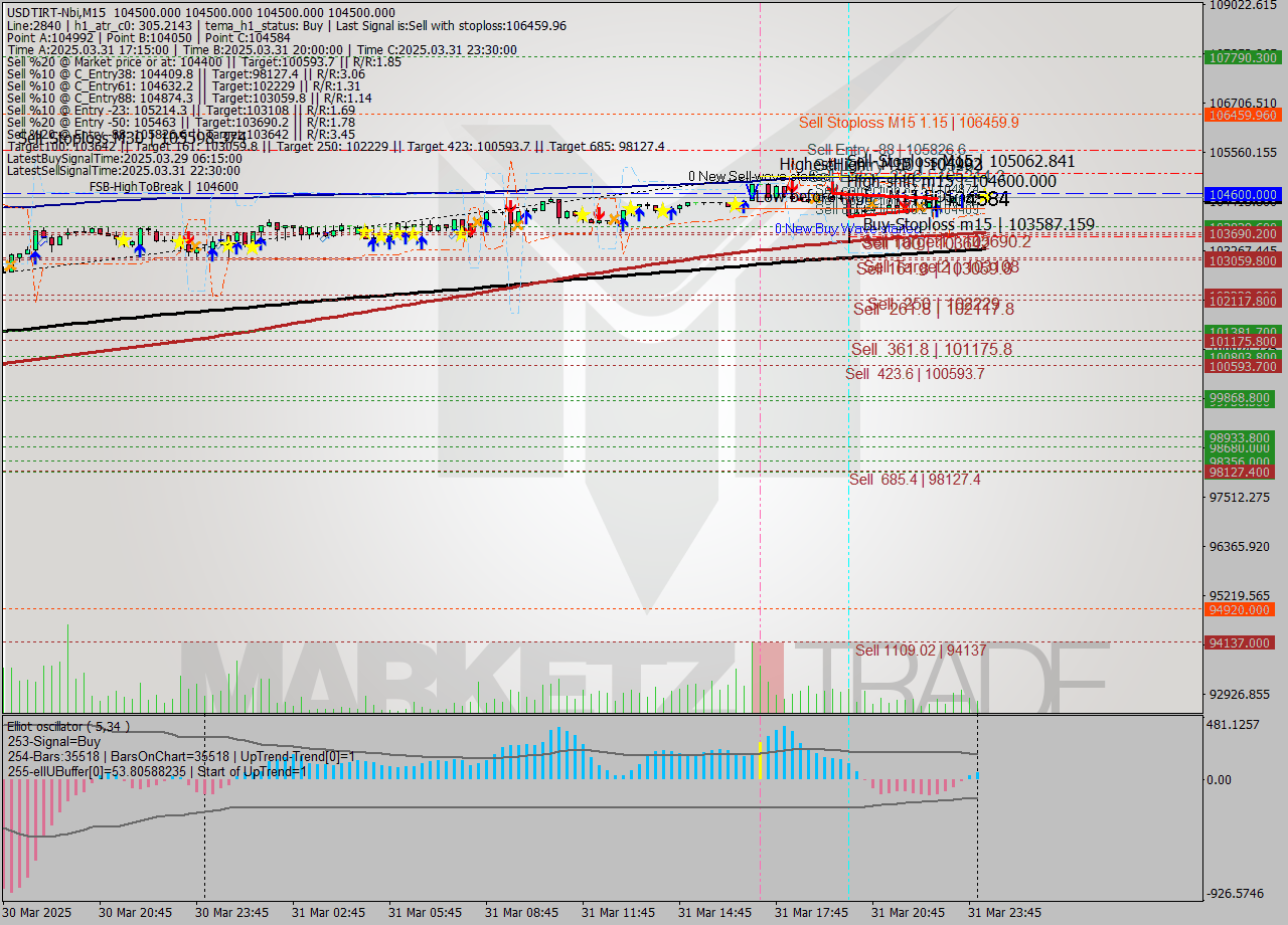 USDTIRT-Nbi M15 Signal
