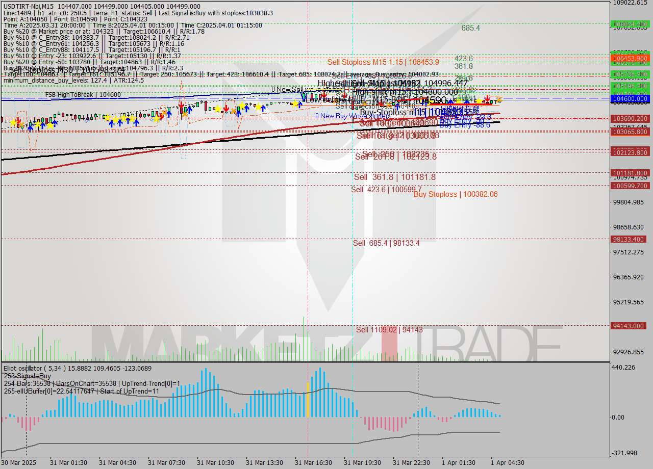 USDTIRT-Nbi M15 Analysis USDTIRT-Nbi M15 Signal