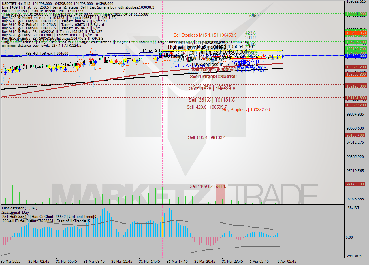 USDTIRT-Nbi M15 Analysis USDTIRT-Nbi M15 Signal
