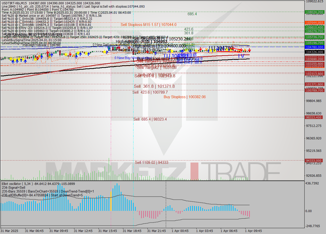 USDTIRT-Nbi M15 Signal
