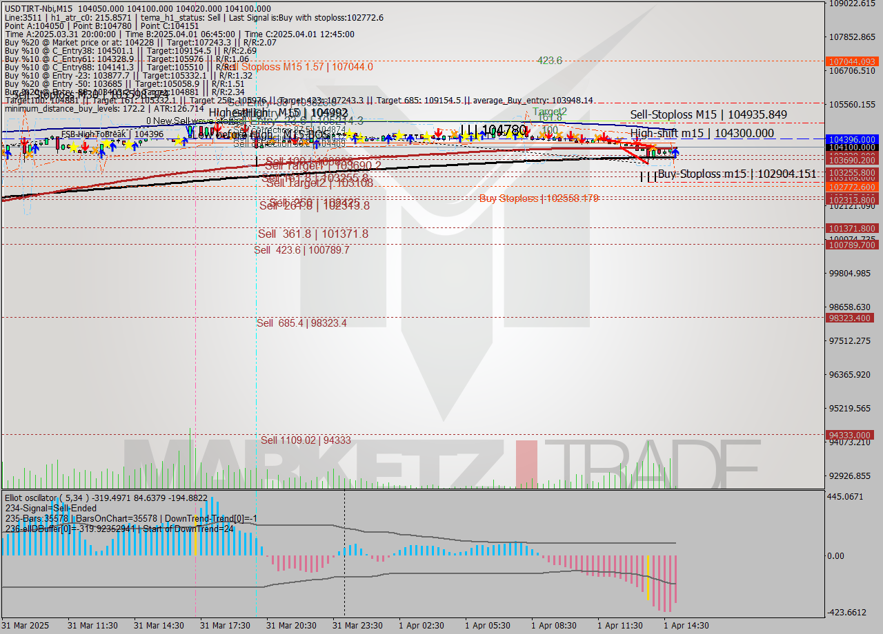 USDTIRT-Nbi M15 Analysis USDTIRT-Nbi M15 Signal
