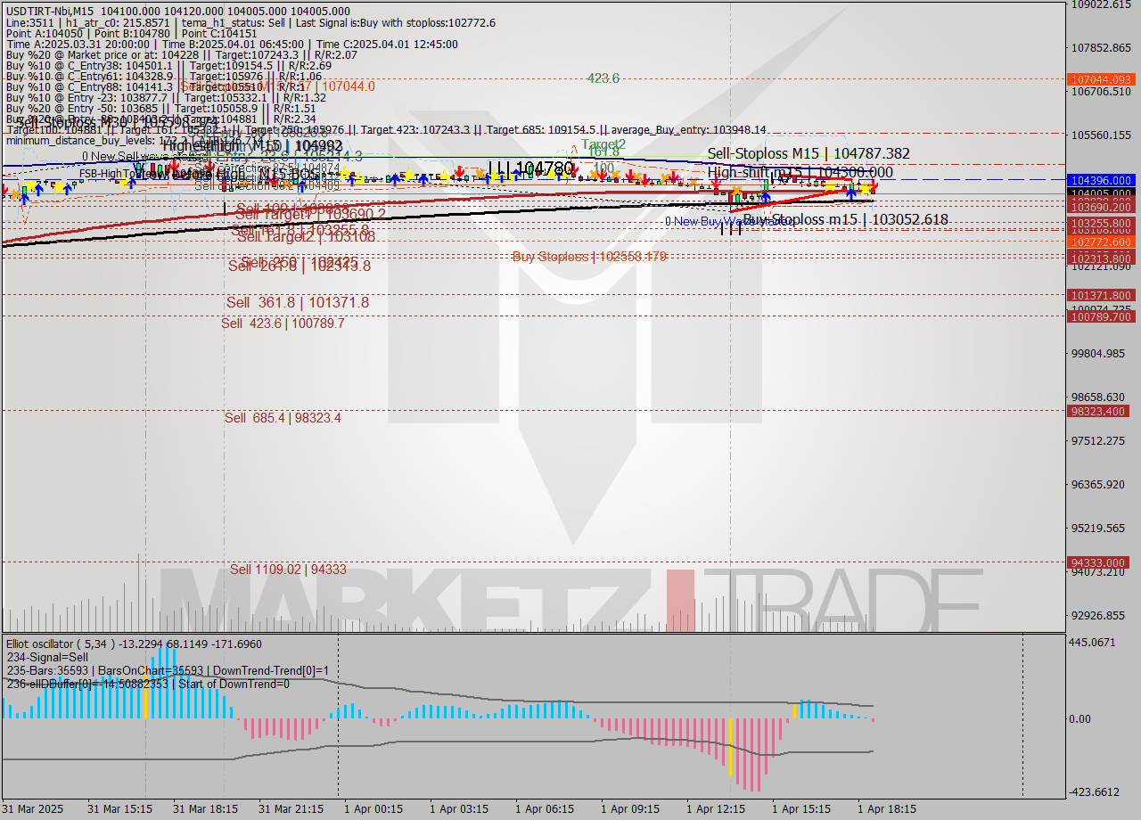 USDTIRT-Nbi M15 Analysis USDTIRT-Nbi M15 Signal