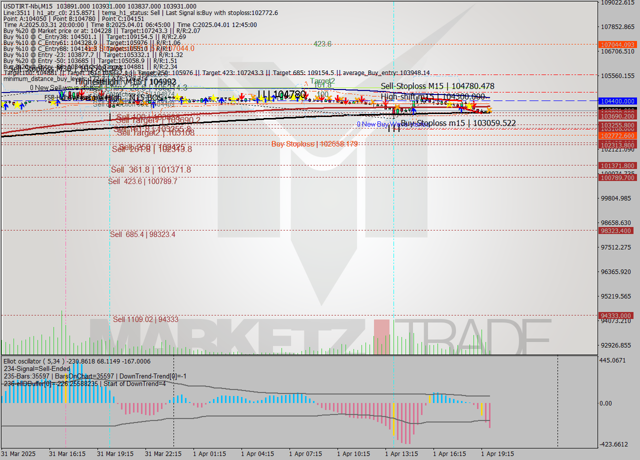 USDTIRT-Nbi M15 Analysis USDTIRT-Nbi M15 Signal