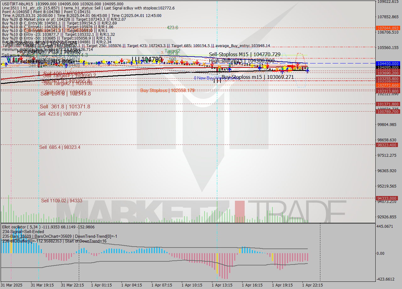 USDTIRT-Nbi M15 Analysis USDTIRT-Nbi M15 Signal