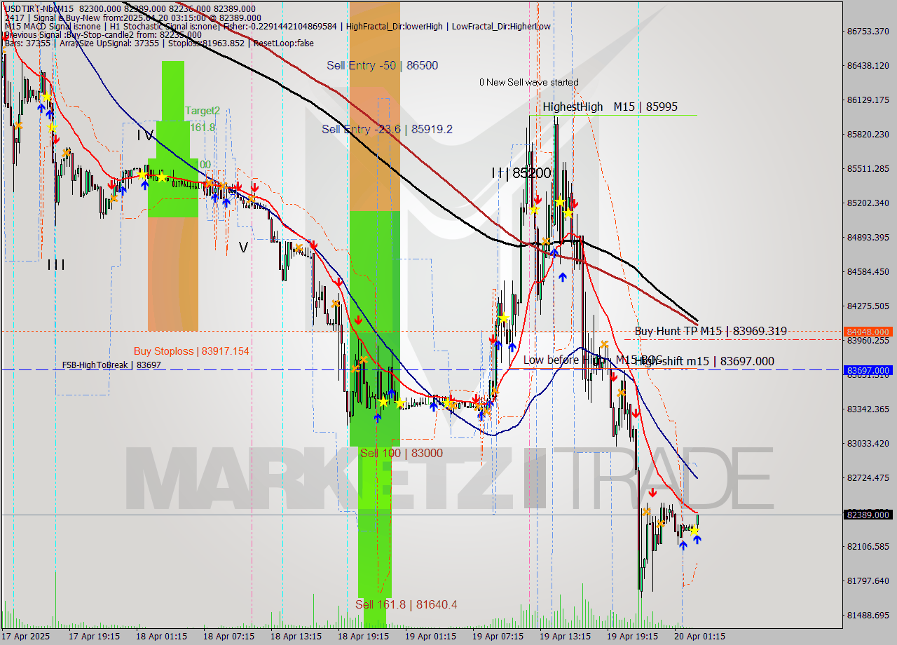 USDTIRT-Nbi M15 Analysis USDTIRT-Nbi M15 Signal