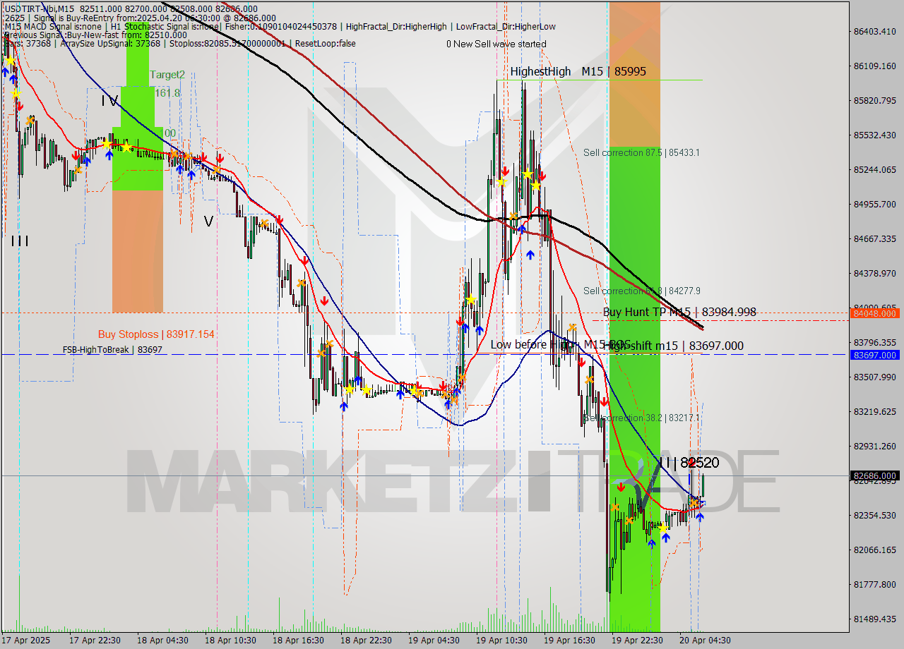 USDTIRT-Nbi M15 Analysis USDTIRT-Nbi M15 Signal