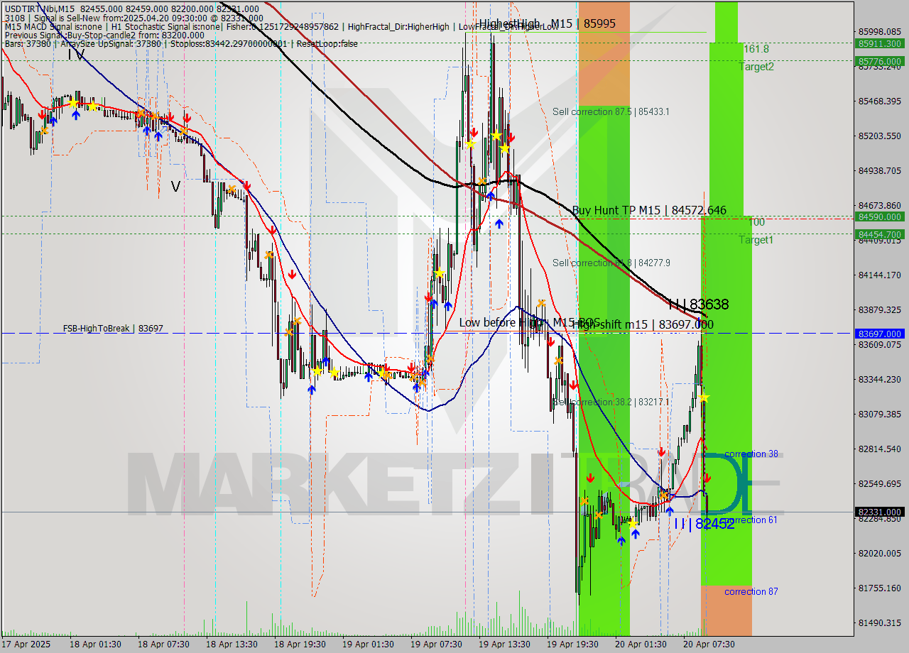 USDTIRT-Nbi M15 Analysis USDTIRT-Nbi M15 Signal