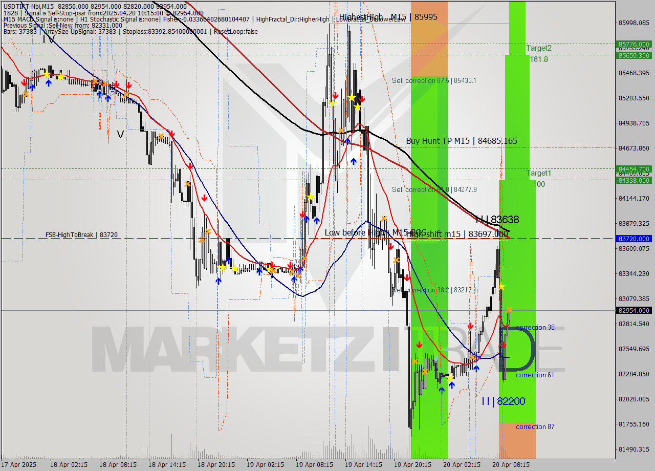 USDTIRT-Nbi M15 Analysis USDTIRT-Nbi M15 Signal