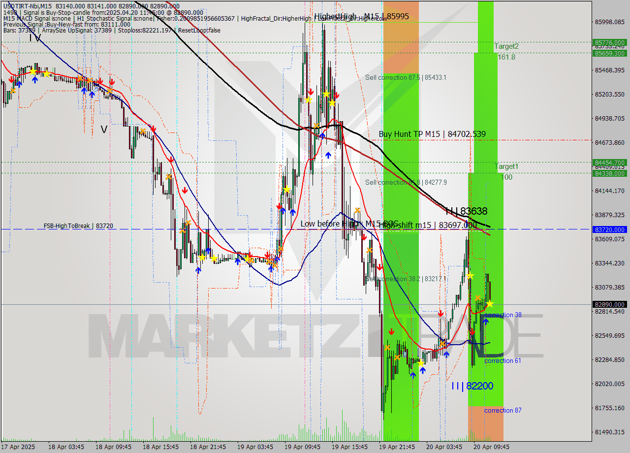 USDTIRT-Nbi M15 Analysis USDTIRT-Nbi M15 Signal
