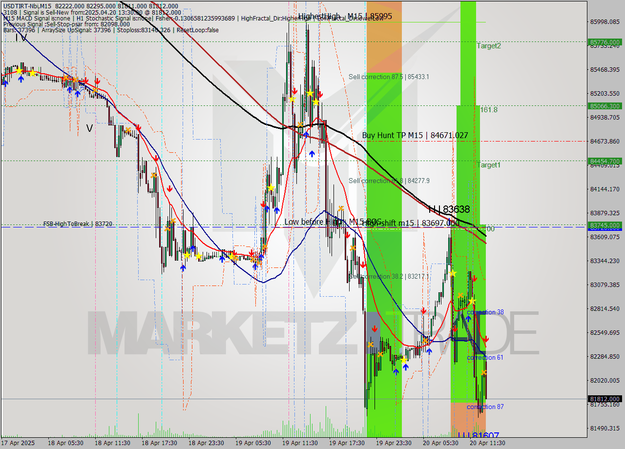USDTIRT-Nbi M15 Analysis USDTIRT-Nbi M15 Signal