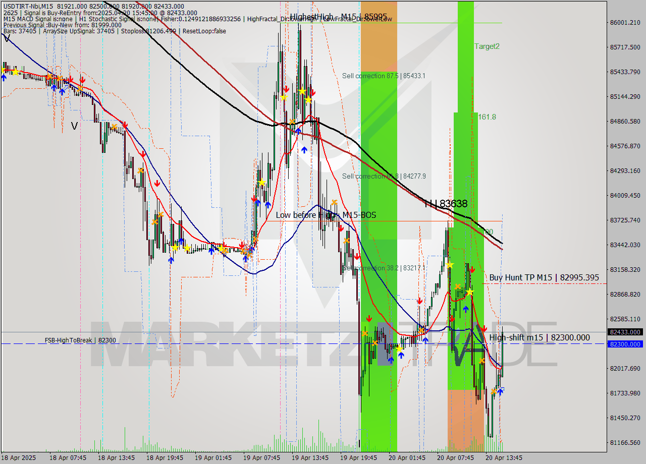 USDTIRT-Nbi M15 Analysis USDTIRT-Nbi M15 Signal