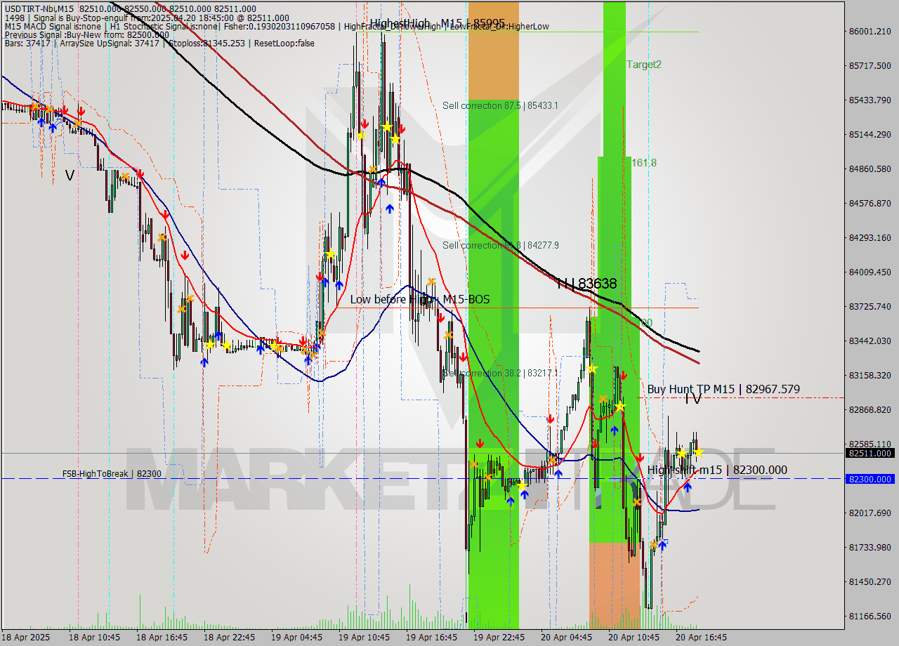 USDTIRT-Nbi M15 Signal