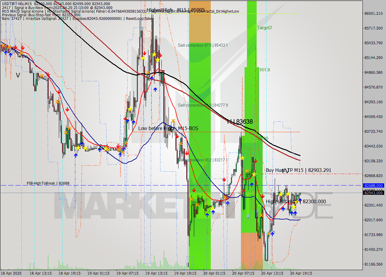 USDTIRT-Nbi M15 Analysis USDTIRT-Nbi M15 Signal